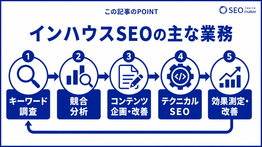 インハウスSEOで取り組む、主な業務をまとめた図
