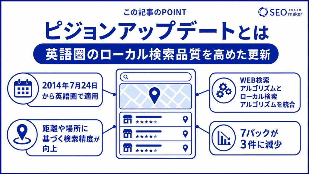 ピジョンアップデートとは、英語圏のローカル検索品質を高めるGoogleアルゴリズムのアップデートである旨を伝える図