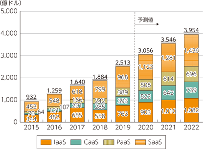 レイヤー別にみる市場動向（総務省）