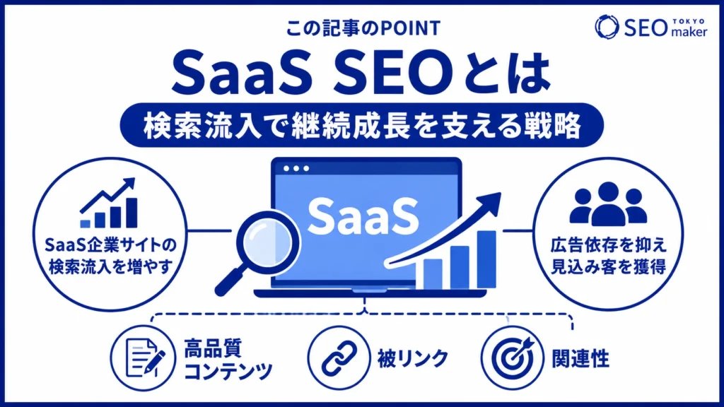 SaaS SEOとは、SaaSの企業サイトを上位表示する施策のことである旨を伝える図