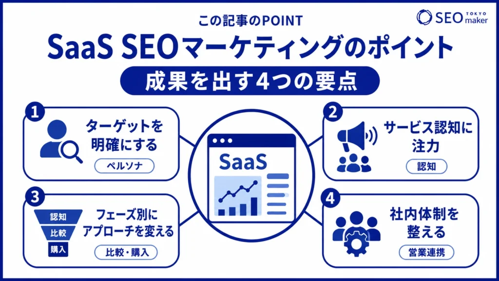 SaaS SEOマーケティングのポイントをまとめた図