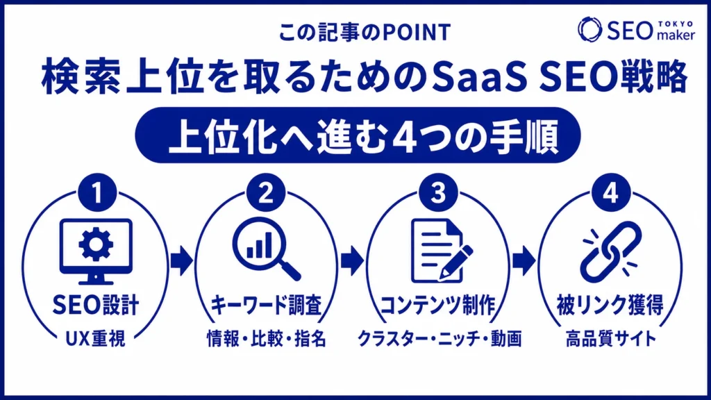 検索上位をとるためのSaaS SEO戦略をまとめた図