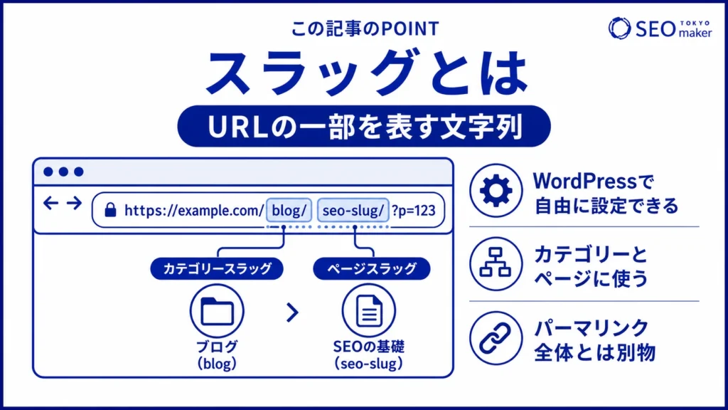 スラッグとは、URLの一部を表す文字列のことである旨を伝える図