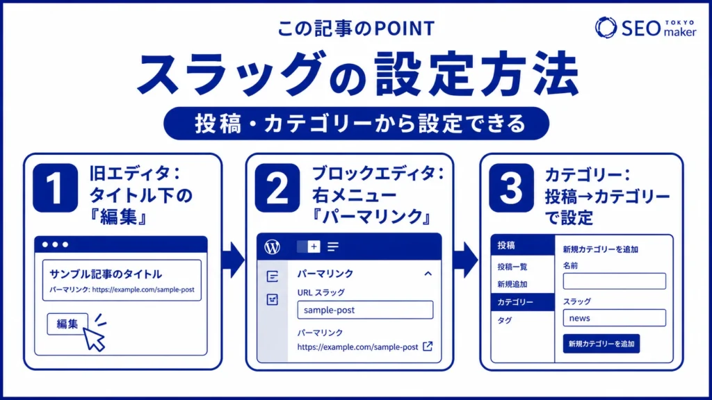 スラッグの設定方法をまとめた図