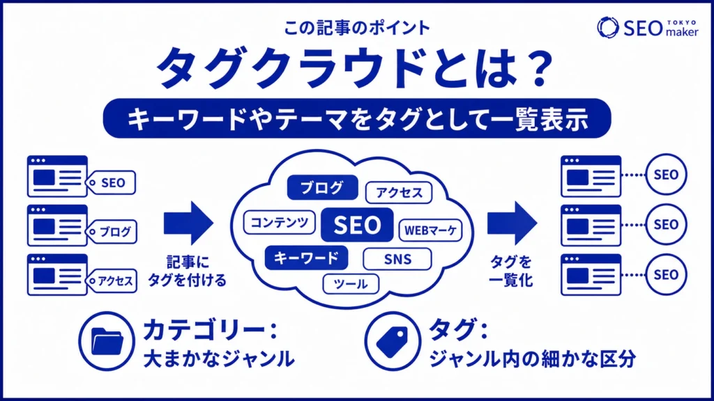 タグクラウドとは、キーワードやテーマをタグとして一覧表示することである旨を伝える図