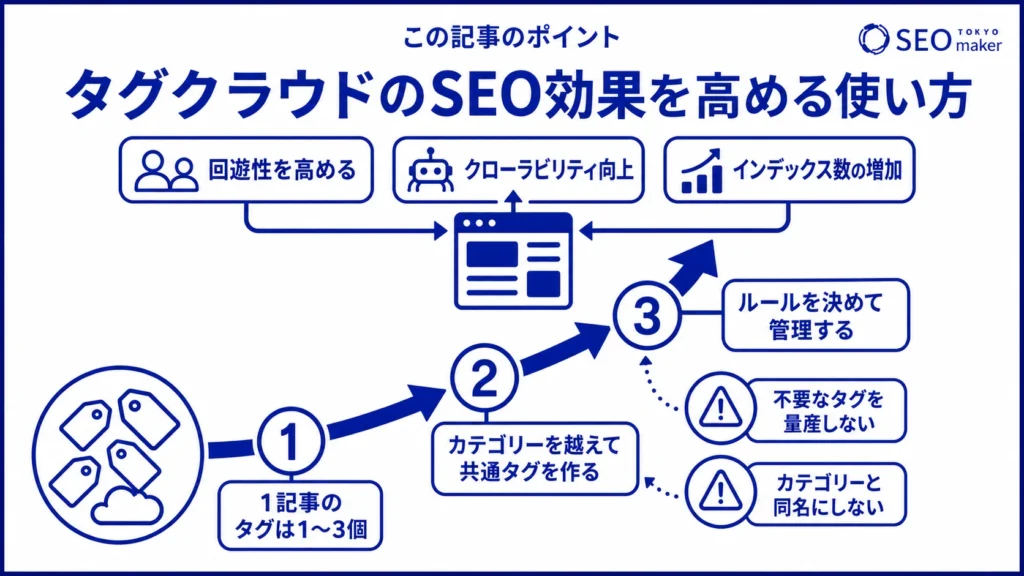 タグクラウドでSEO効果を高める方法をまとめた図