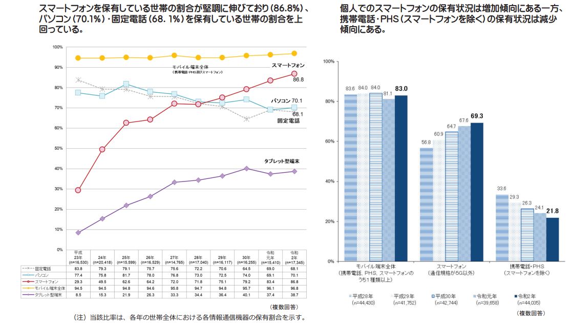 令和2年通信利用動向調査の結果（総務省）