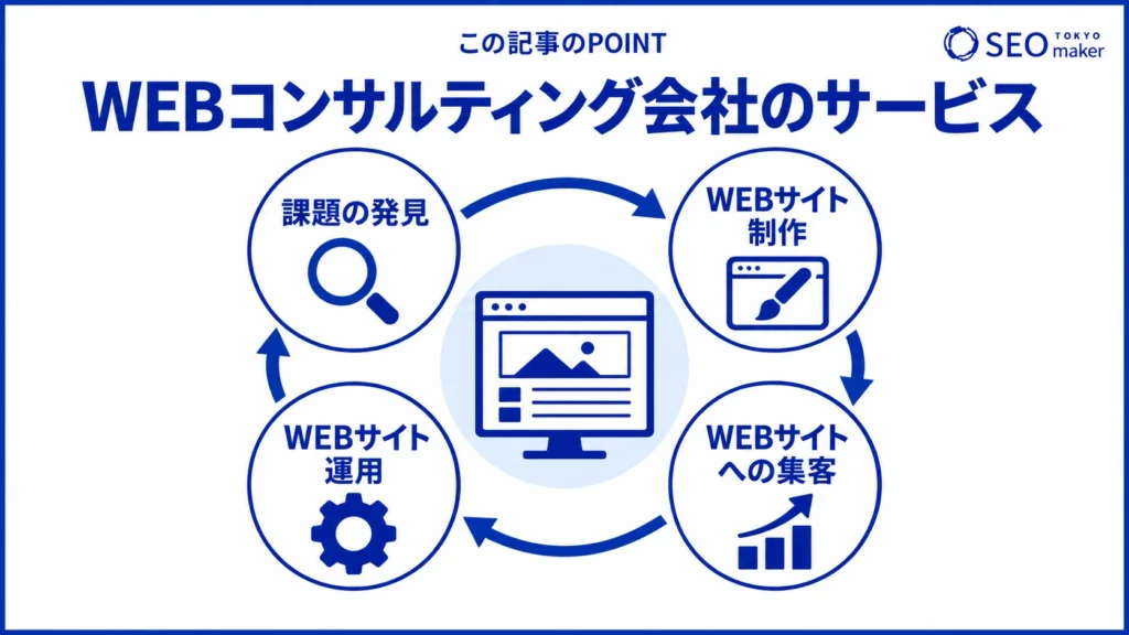 WEBコンサルティング会社が提供する支援サービスをまとめた図