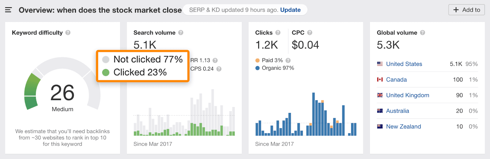 23%しか検索結果のクリックに結びつかない