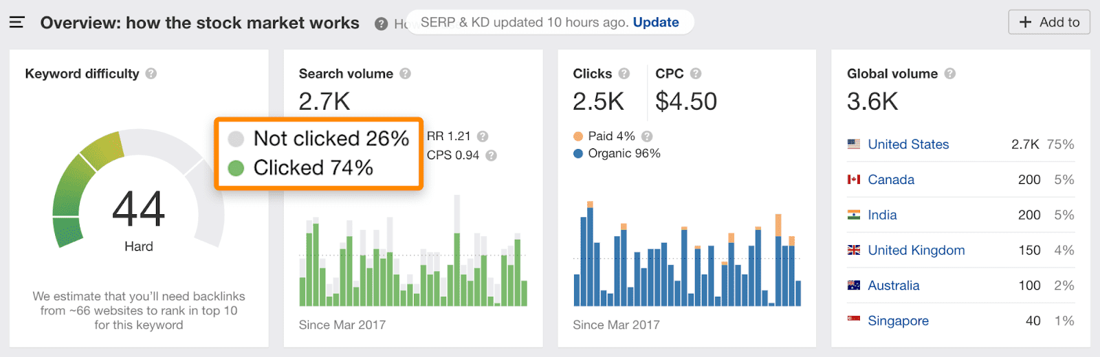 クエリの検索結果の74%