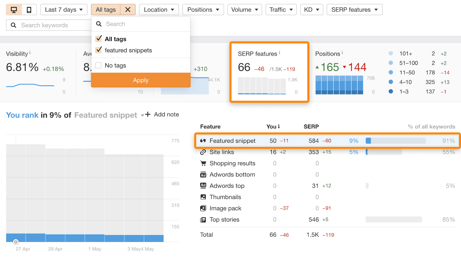 Rank Tracker -> プロジェクトを選択 -> 概要