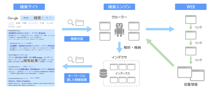 検索アルゴリズムの仕組み