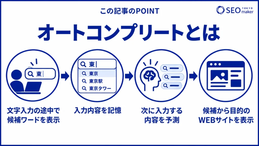 オートコンプリートとは、入力履歴や予測に基づいて、自動的にテキスト候補が表示される仕組みである旨を伝える図