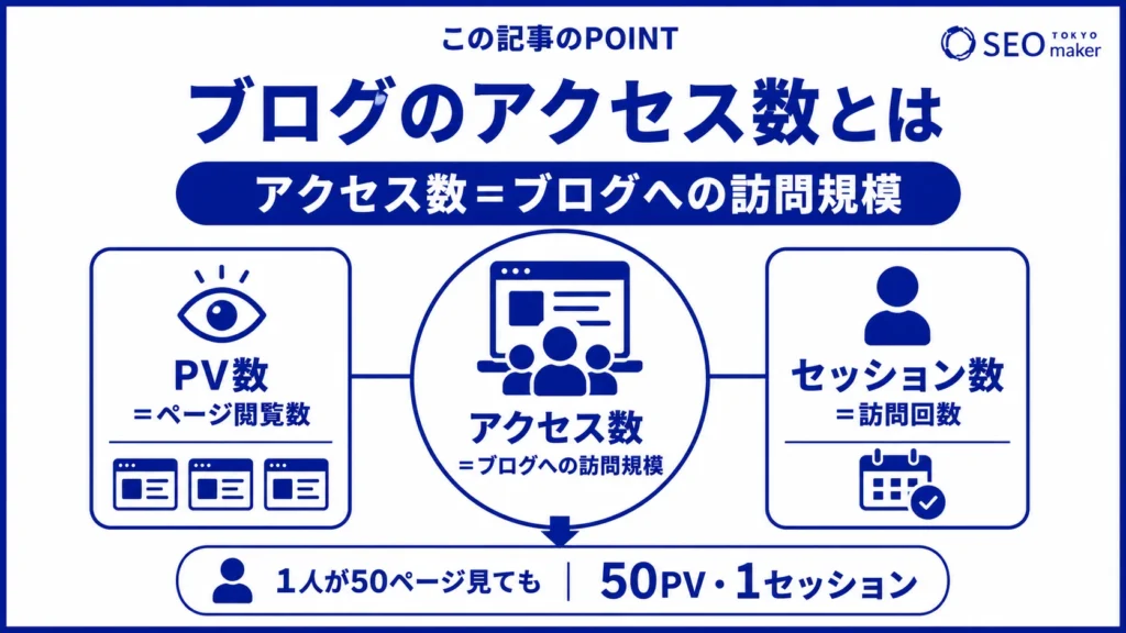 ブログのアクセス数とは、ブログの訪問者数に対する指標である旨を伝える図