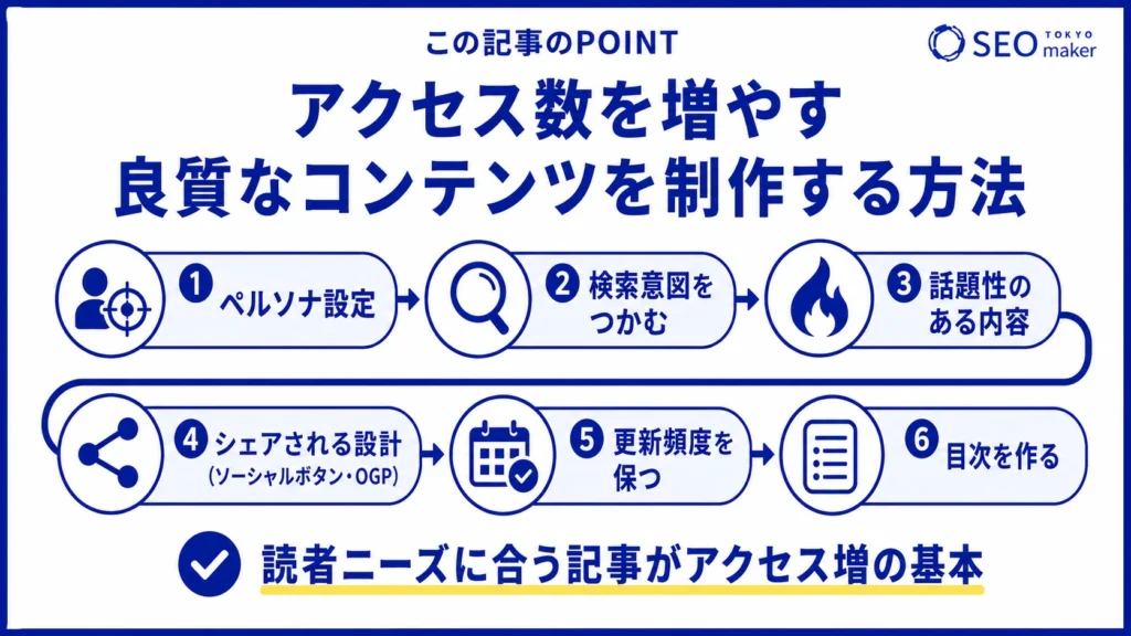 アクセス数を増やすためには、良質なコンテンツを作る必要があり、そのフローを示す図