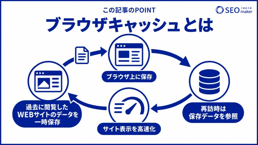 ブラウザキャッシュとは、ブラウザに一時的に残る、アクセスしたWEBページの情報である旨を伝える図