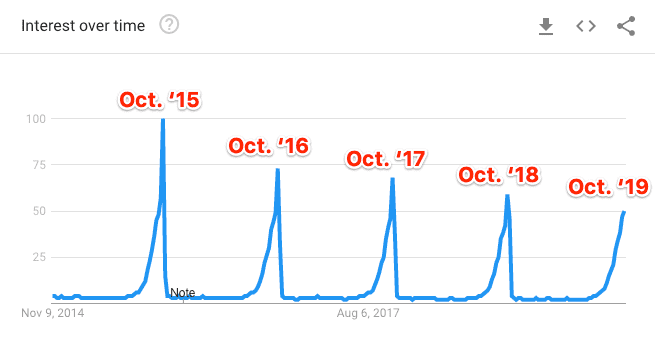 毎年10月に人気が急上昇