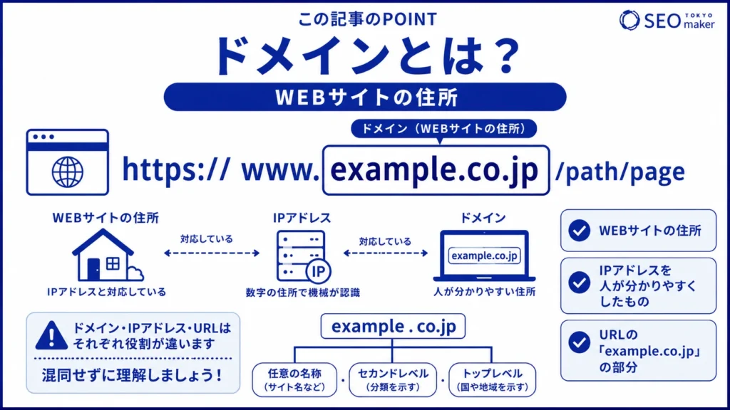 ドメインとは、WEBサイトの住所を指す旨を伝える図