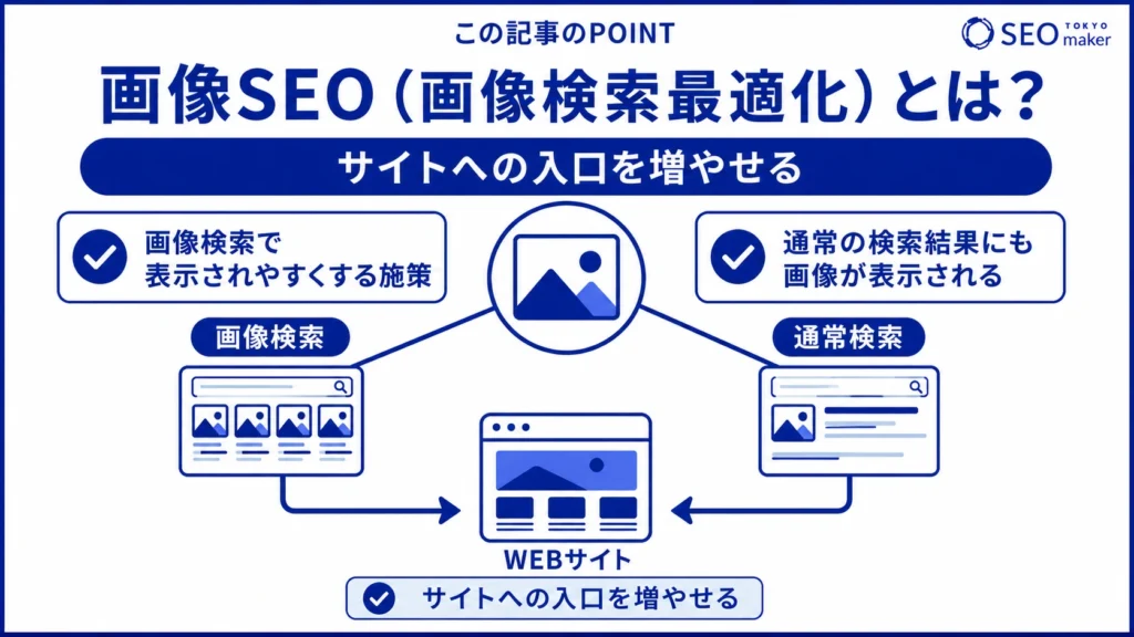 画像SEO（画像最適化）とは、検索結果で画像データの露出を高めることでサイトの入口を確保する施策である旨を伝える図