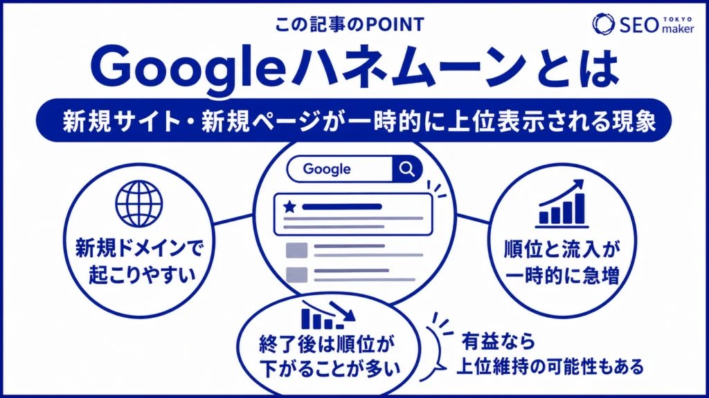 Googleハネムーンとは、新規サイトやページが一時的に上位表示される現象を指す旨を伝える図