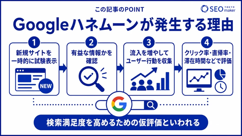 Googleハネムーンが起こる理由は、検索満足度を高めるための仮の評価をするためと言われている旨を伝える図