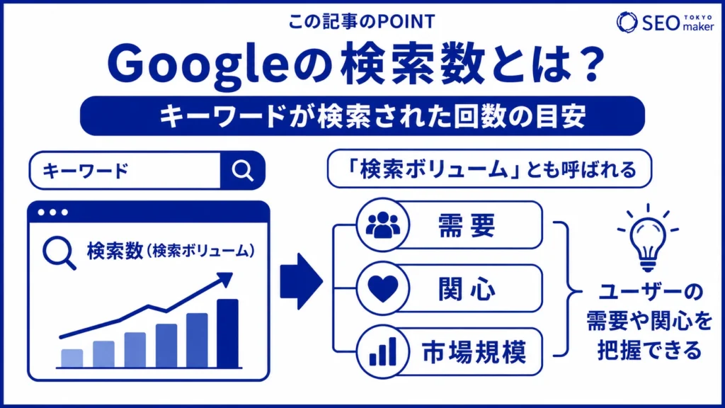 Googleの検索数とは、キーワードが検索された回数の目安のことである旨を示す図