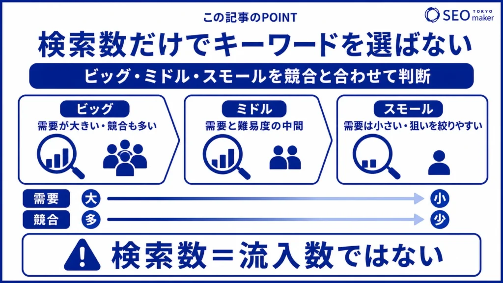 検索数=流入数と判断せず、それぞれのキーワードの種類を組み合わせて判断することが大切である旨を示す図