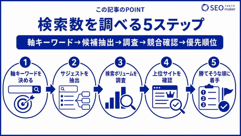 検索数を調べるやり方をまとめた図