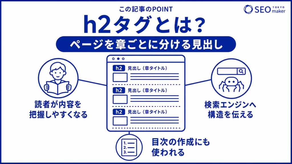 h2タグとは、ページの章を分けるための見出しである旨を伝える図