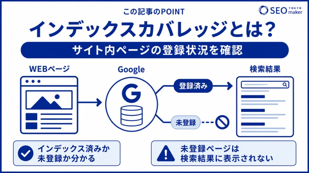 インデックスカバレッジとは、サイト内のページの登録状況を確認する、Googleサーチコンソールの機能を指す旨を示す図