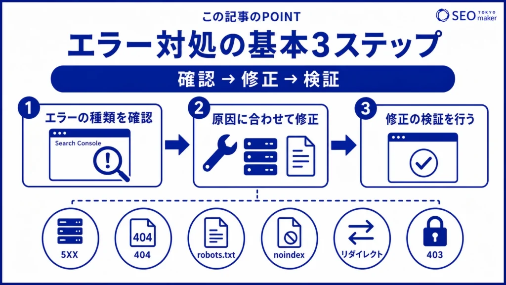 インデックスカバレッジのエラーの対処方法をまとめた図