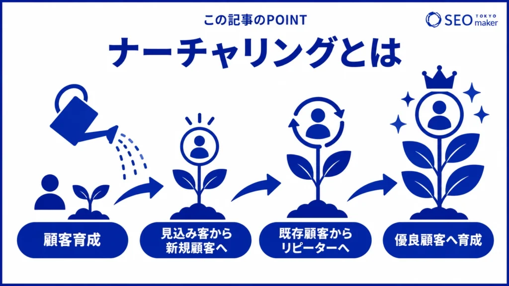 ナーチャリングとは、顧客を育成し、成約に結びつける施策である旨を伝える図