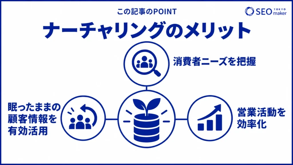 ナーチャリングを取り入れることのメリットをまとめた図