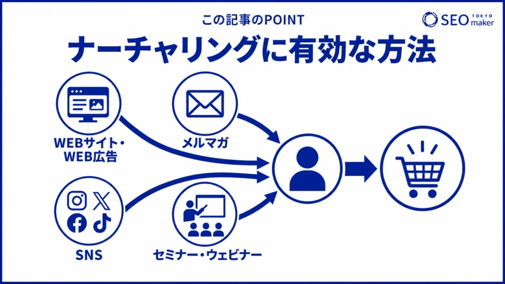 ナーチャリングに効果的な方法をまとめた図