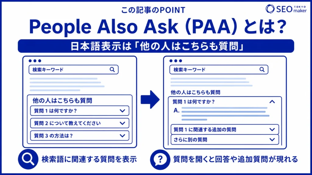 Peaple Also Ask(PAA)は、検索結果に表示されるコンテンツで、「他の人はこちらも質問 / 関連する質問」をまとめたリンク集のことである旨を示す図