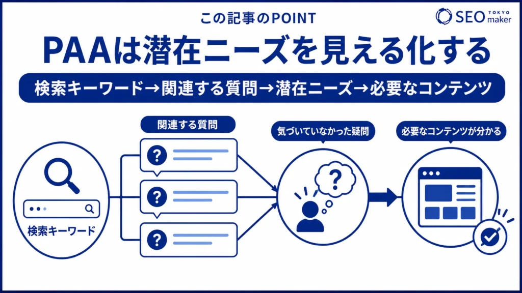 PAAが注目される理由は、検索ユーザーの潜在ニーズを可視化し、コンテンツ作りに役立つ旨である旨を示す図