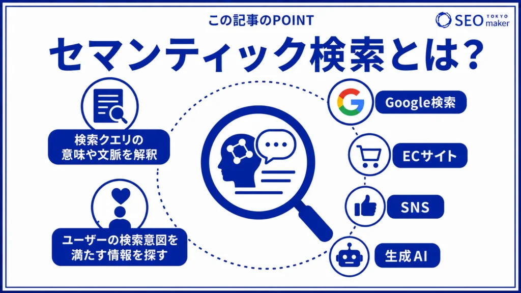 セマンティック検索とは、検索クエリの検索意図を考慮して検索結果を表示する仕組みである旨を示す図