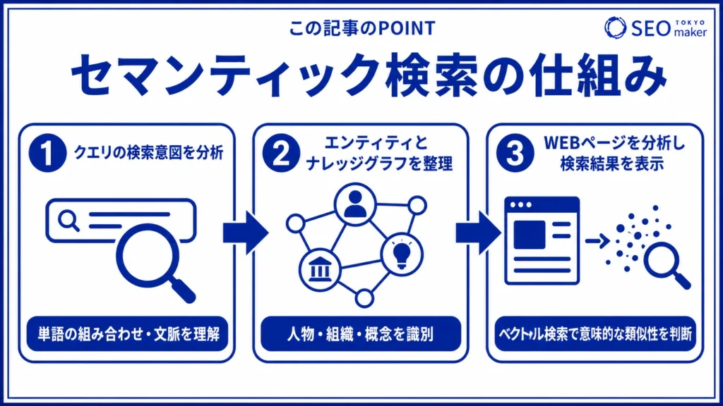 セマンティック検索の仕組みのイメージ図