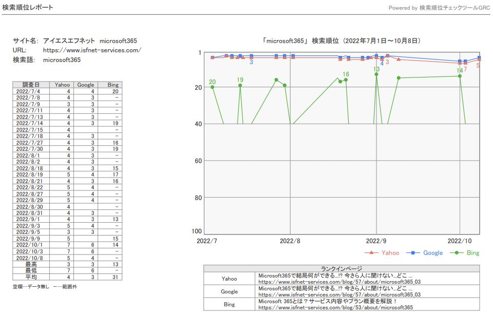 SEO順位