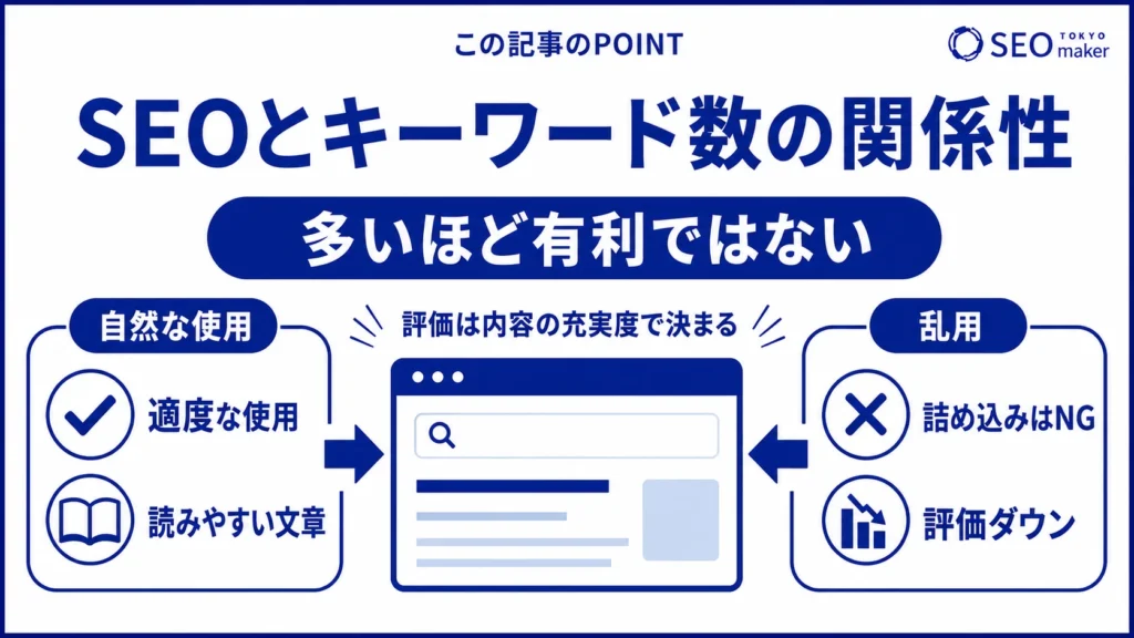 キーワード数は、多いほどSEOに有利とはいえない旨を示す図