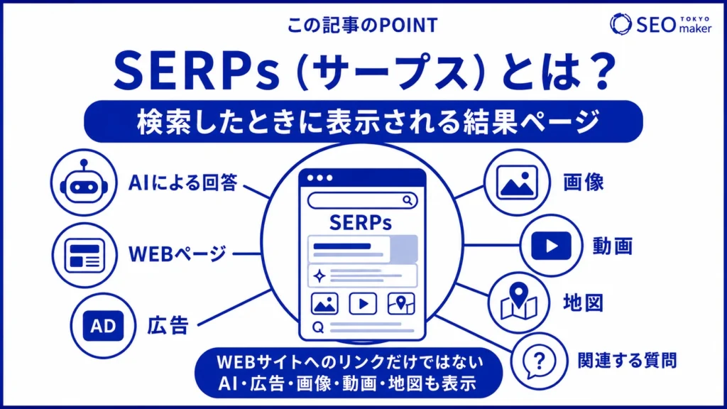 SERPs(サープス)とは、検索したときに表示される結果ページのことで、さまざまなコンテンツが露出する