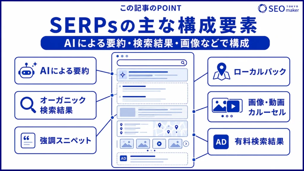 SERPs(サープス)は、AIによる概要、オーガニック検索、画像、ローカルパックなどさまざまな要素で構成される