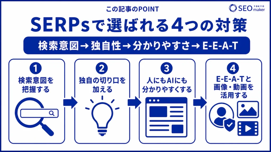 SERPs(サープス)で選ばれるには、検索意図、独自性、わかりやすさ、E-E-A-Tなどを考慮してコンテンツを作成する必要がある