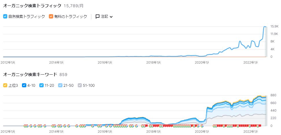 セッション数の推移