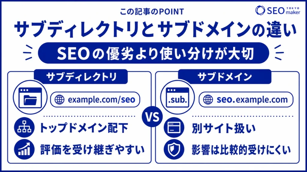 サブディレクトリとサブドメインは、サイトとしての扱われ方が異なるため、使い分けることが大切である旨を示す図