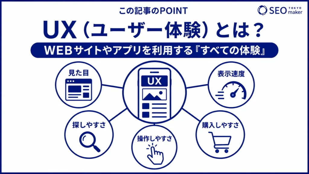 UX(User Experience)とは、WEBサイトやアプリの利用体験を指す旨を示す図