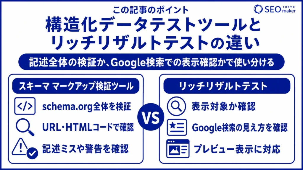 構造化データテストツールとリッチリザルトテストの違いは、記述全体の検証か、Google検索の表示確認かの点で異なる旨を伝える図