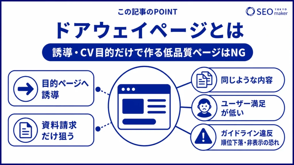 ドアウェイページとは、誘導やCV目的だけで作る低品質ページのことである旨を伝える図