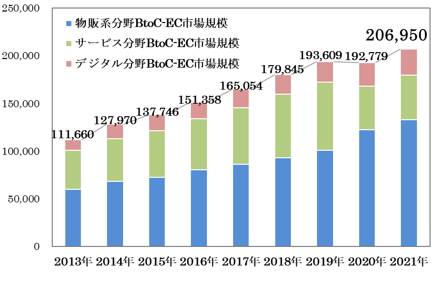 BtoC-EC市場規模の経年推移（単位：億円）