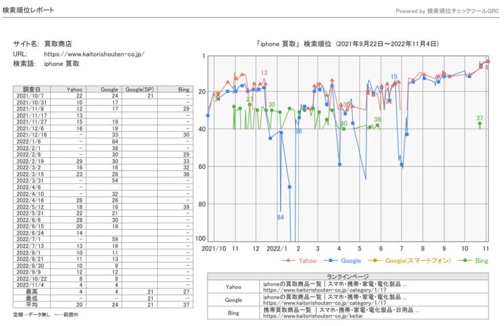 買取サイトSEO実績
